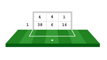 Lampard Penalty Record