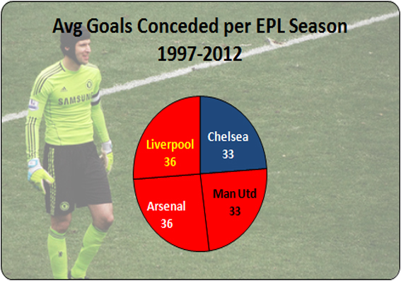 AvgGoalsConcededEPL97-12 Petr Cech