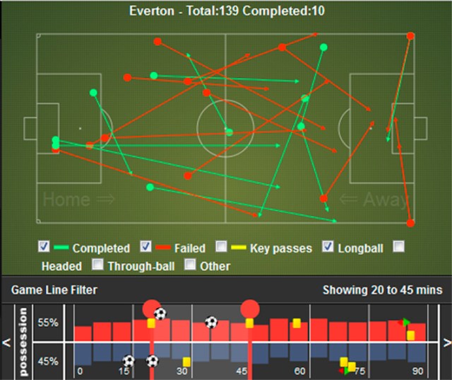 EveLiv Everton versus Liverpool