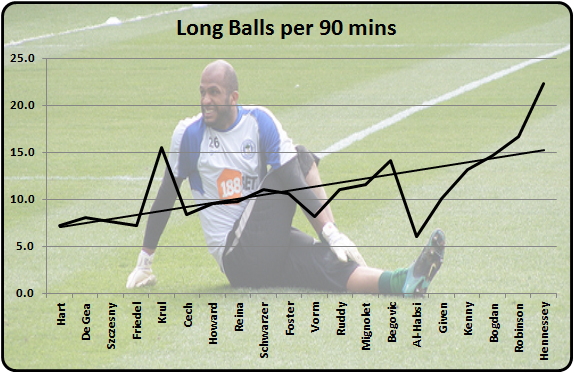 KeeperLBper90mins Goalkeeper long balls