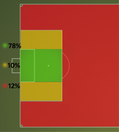 ShotsGraphicPercentages