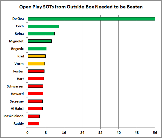 Open Play SOTs Needed to be Beaten