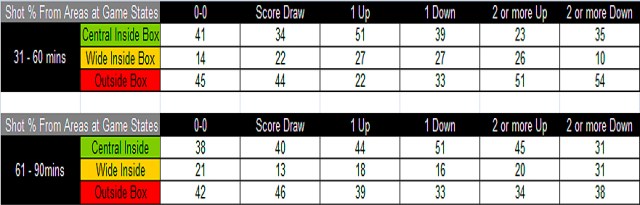 Desperation Time and Game State