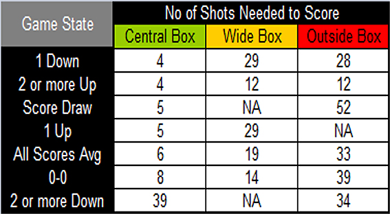 Game State Shots Needed