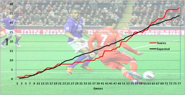 Suarez Expected Goals