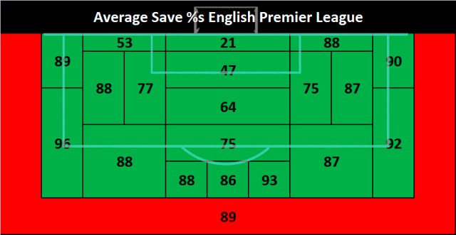 EPL Save % NEW