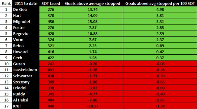 KeeperRankings 2011toDate