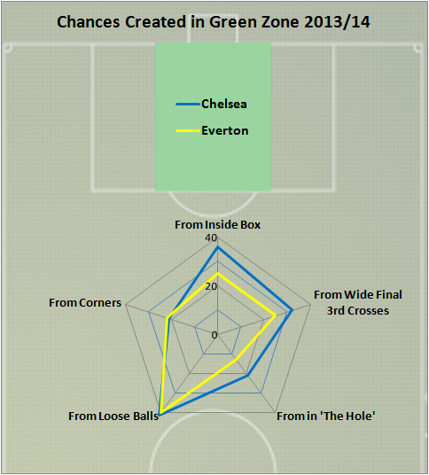 Chelsea v Everton 22 Feb 2014