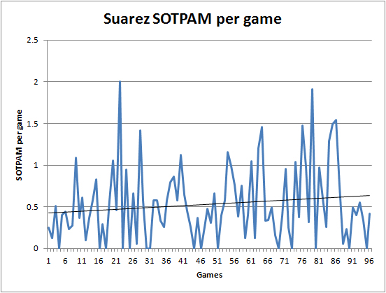 suarez sotpam per game
