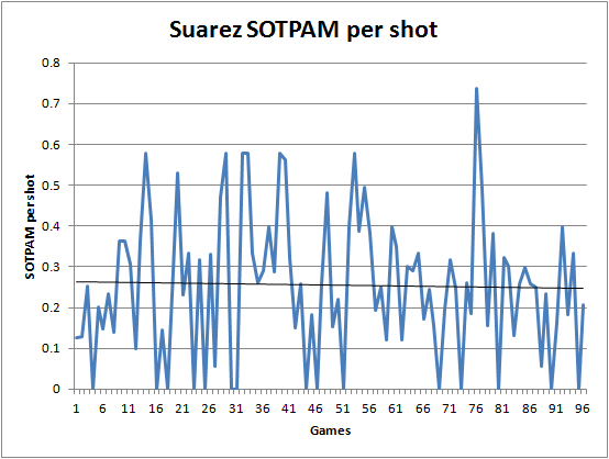 Suarez sotpam per shot