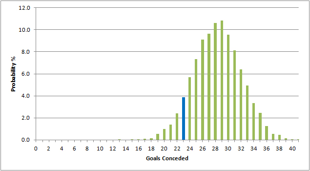 Cech Distribution