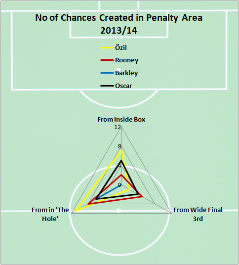 No10sChancesCreatedNoSetPieces