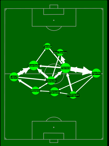 Mexico v Brazil Matrix