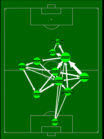 Mexico v Croatia Matrix