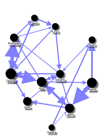 Uruguay Passing Matrix