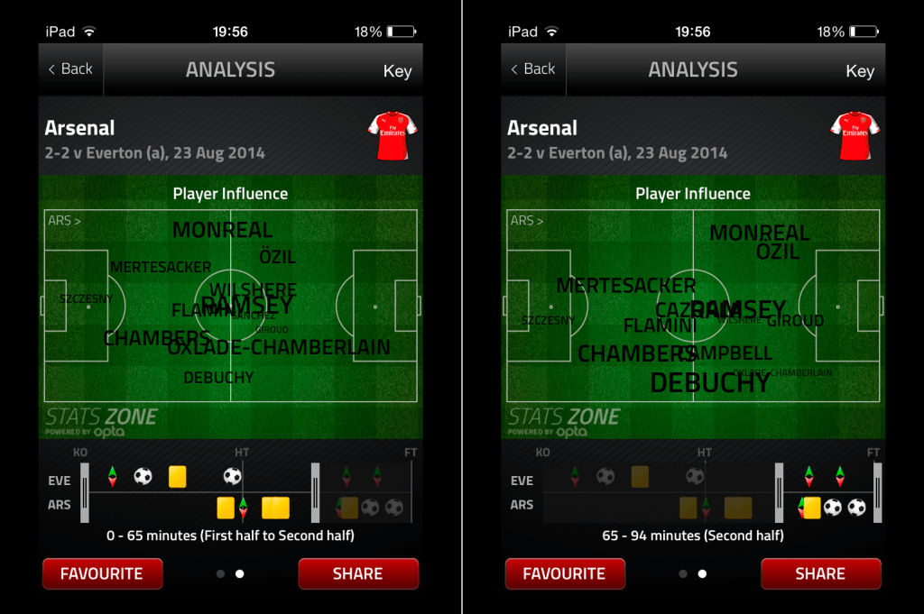 Arsenal Influence v Everton