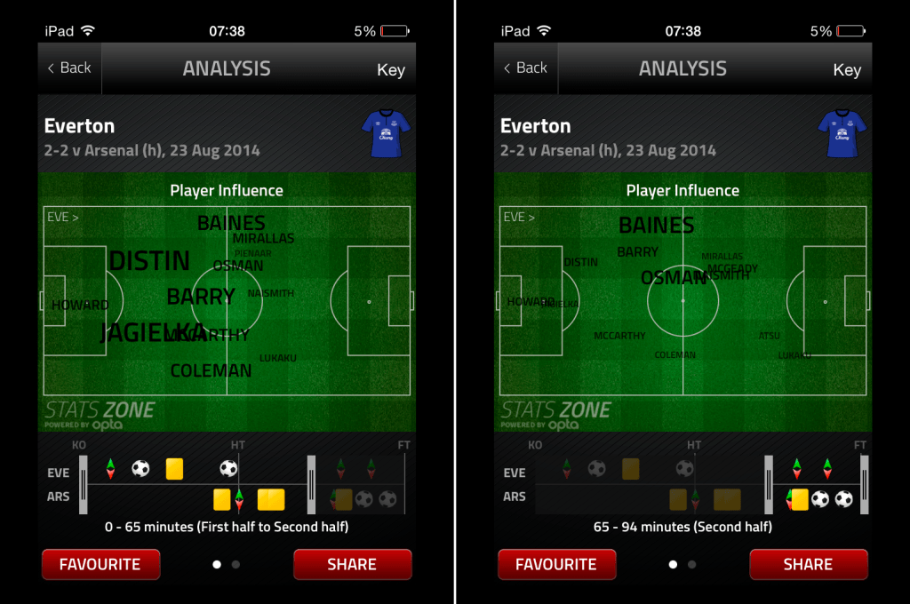 Everton Influence Arsenal