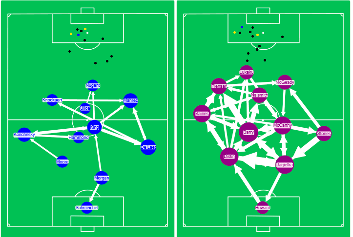 Leicester v Everton Viz