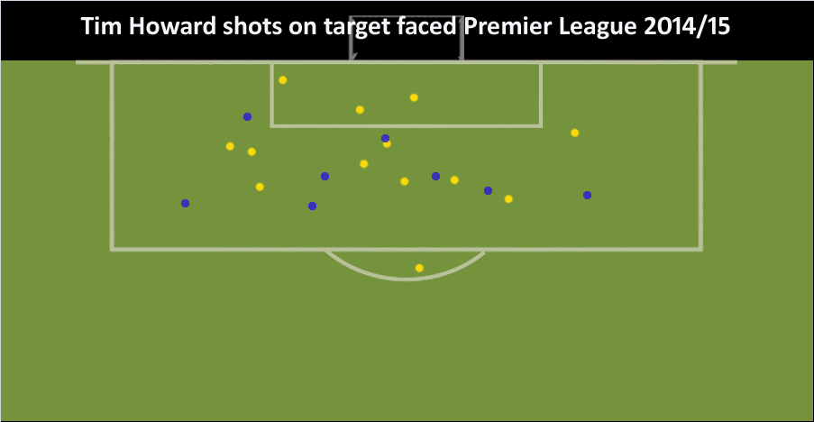 Howard First 5 Games