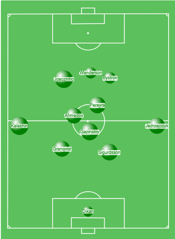 Krasnodar Avg positions and Influence