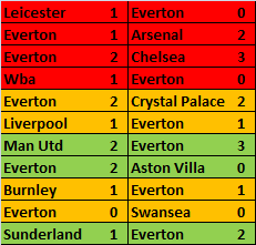 EvertonSimmed results