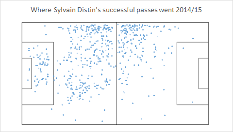 Distin all passes as LCB
