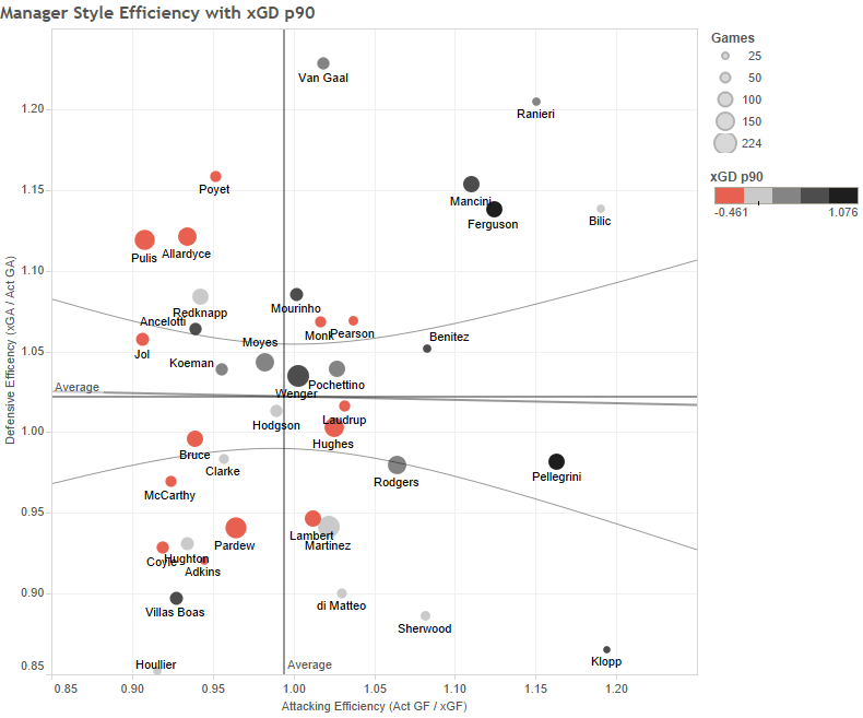 Manager Style Efficiency with xGD p90