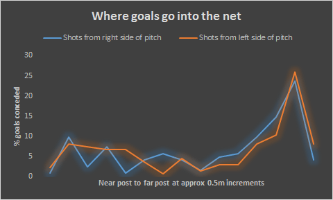 Where goals go into the net