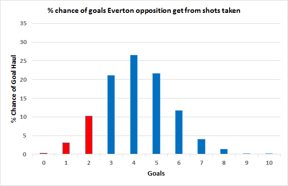 everton-oppo-shots-sim-14th-september-2016