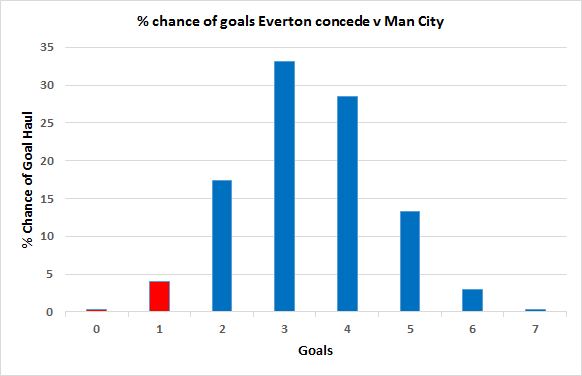 city-v-everton-yesterday