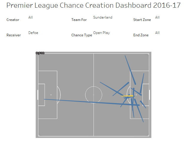defoe-chances-received