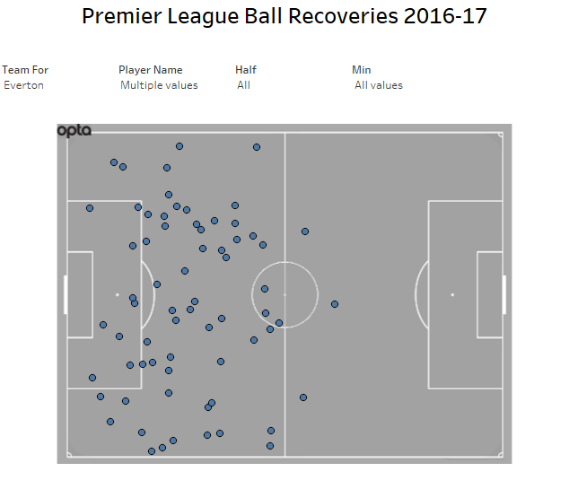 williams-and-jagielka-premier-league-ball-recoveries-2016-17